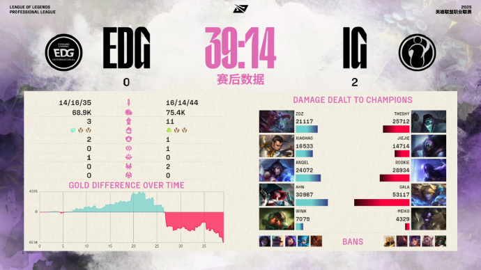 BOB半岛官网-🎮LPL第二赛段骑士之路：Rookie三夺MVP，IG3-0横扫EDG
