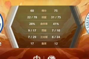BOB半岛-CUBAL-陈茂姿23+10 田媛媛18+6+10 中南大学力克中国海大