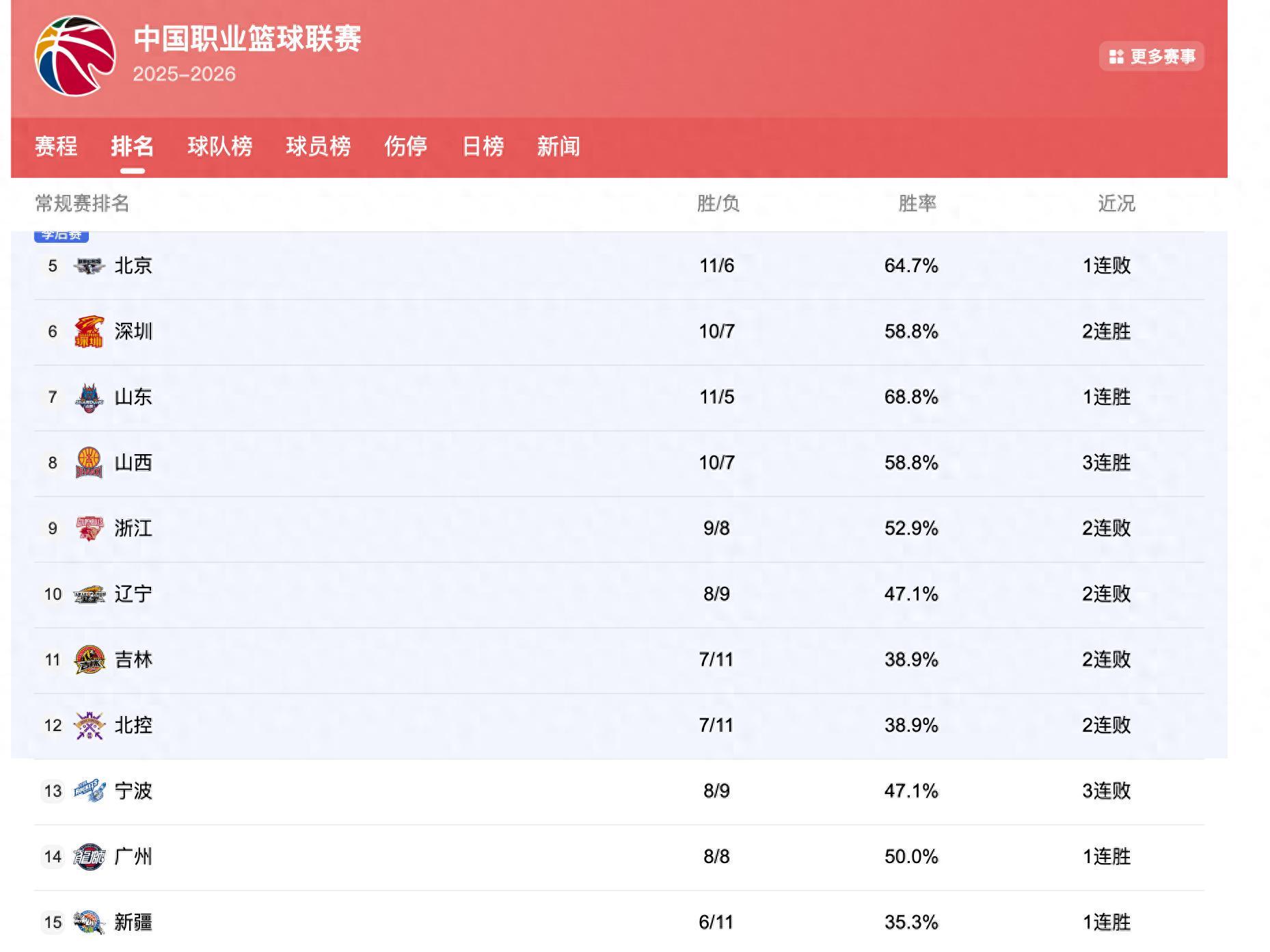 BOB半岛-CBA排名：广东挤掉上海重回第2，广厦16胜创纪录，辽宁3队连败