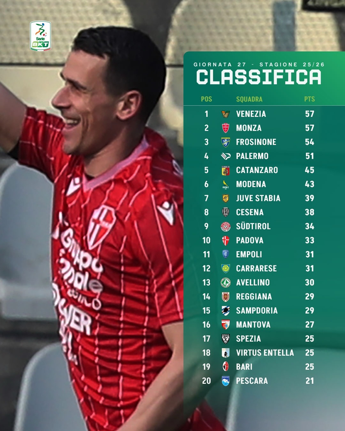 BOB半岛官网-意乙第27轮积分榜：威尼斯领跑，巴勒莫第四|意乙积分榜|菲利普·因扎吉|菲利普-因扎吉|多纳多尼|斯佩齐亚_新浪体育_新浪新闻