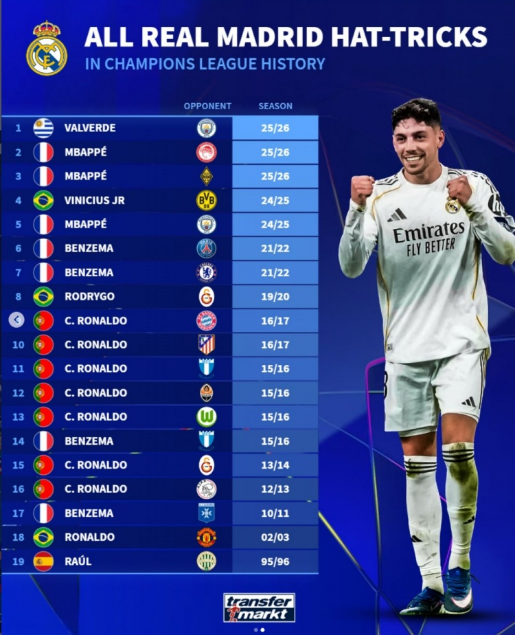 BOB半岛体育-德转列皇马球员19次欧冠帽子戏法：C罗7次、本泽马4次、姆巴佩3次