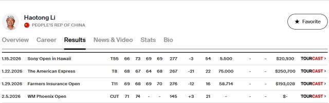 BOB半岛体育-美巡“双子星”：李昊桐两场TOP15 窦泽成四战皆晋级