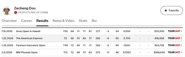 BOB半岛体育-美巡“双子星”：李昊桐两场TOP15 窦泽成四战皆晋级