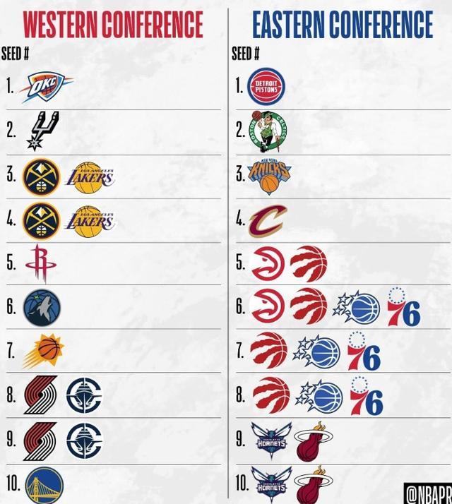 BOB半岛-NBA最终排名前瞻：掘金赢球锁定西部第三，猛龙东部5-8均有可能
